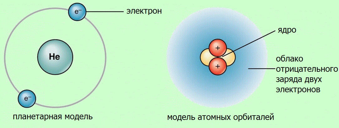 Отличие планетарной модели от модели атомных орбиталей.