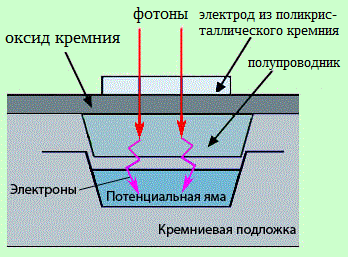 сечение пикселя ПЗС-матрицы 