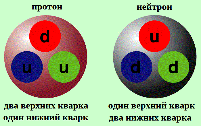 строение протона и нейтрона из кварков