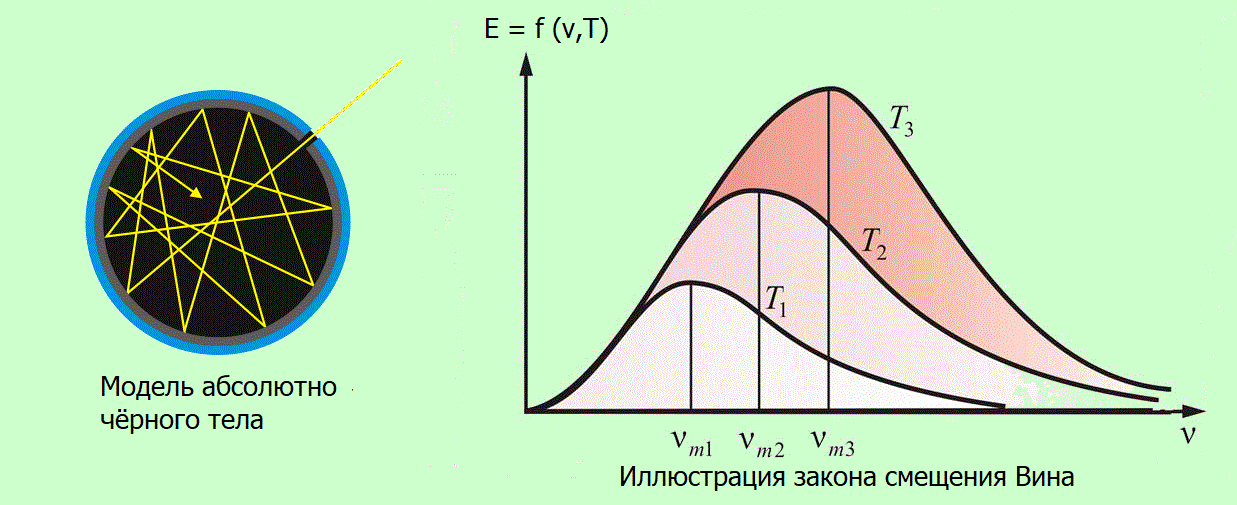 Абсолютно чётное тело и закон смещения Вина.