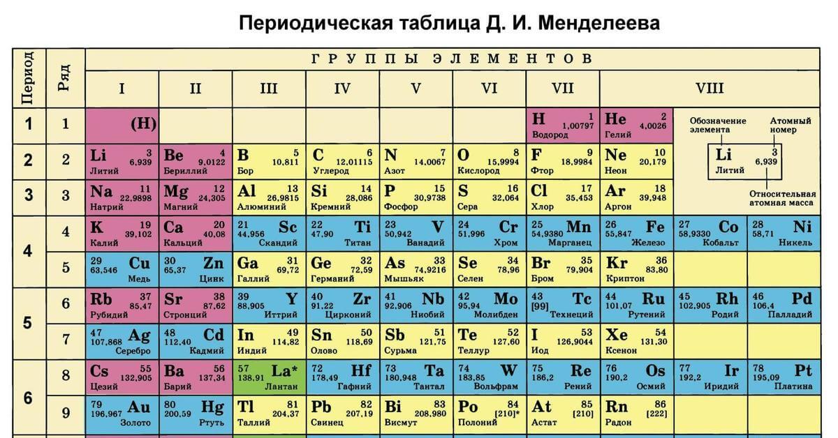 Таблица Менделеева